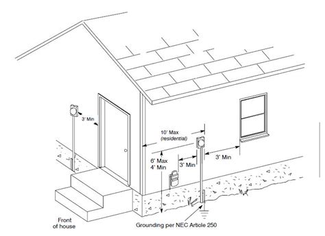 electric meter box placement|electric meter clearance code.